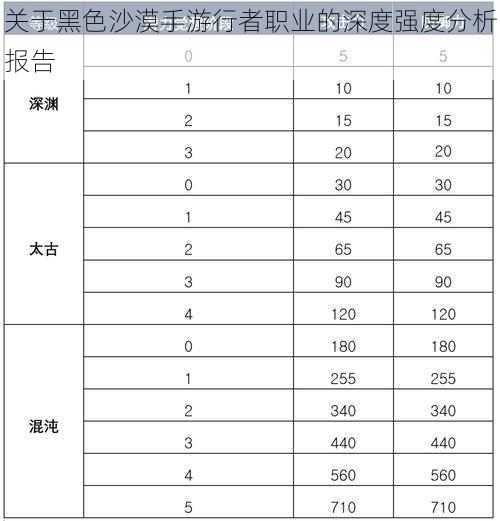 关于黑色沙漠手游行者职业的深度强度分析报告